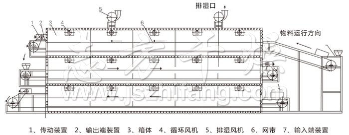 多层带式干燥机结构示意图