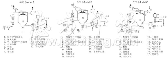 中药浸膏喷雾干燥机结构示意图